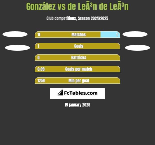 González vs de LeÃ³n de LeÃ³n h2h player stats