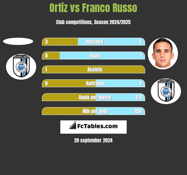 Ortíz vs Franco Russo h2h player stats