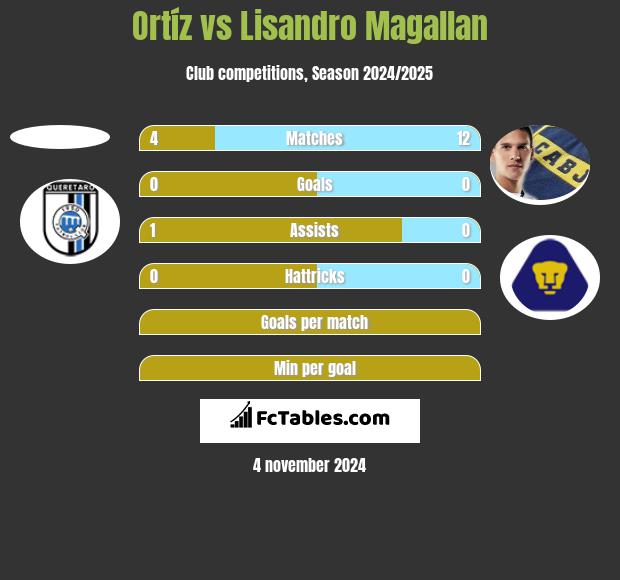 Ortíz vs Lisandro Magallan h2h player stats