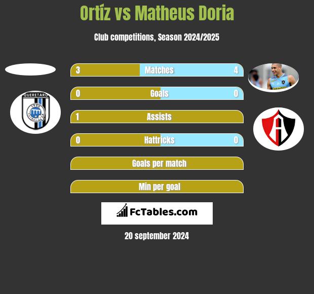 Ortíz vs Matheus Doria h2h player stats