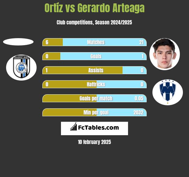 Ortíz vs Gerardo Arteaga h2h player stats