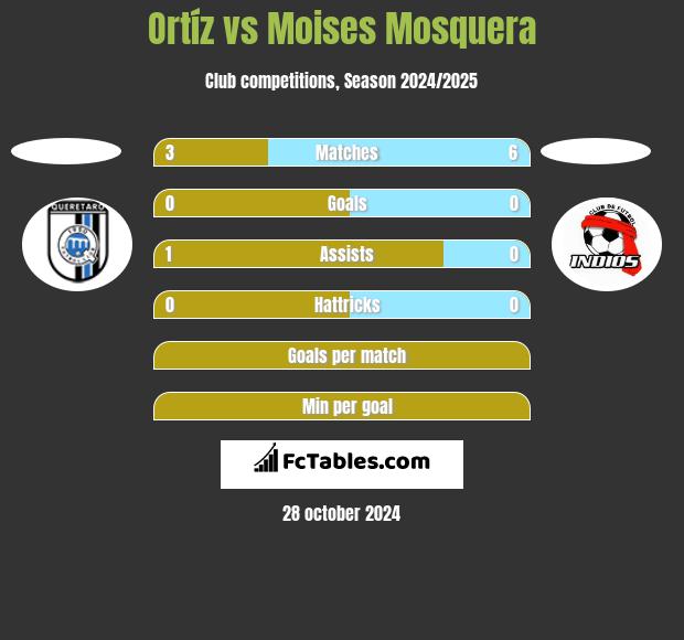 Ortíz vs Moises Mosquera h2h player stats