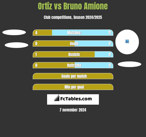 Ortíz vs Bruno Amione h2h player stats