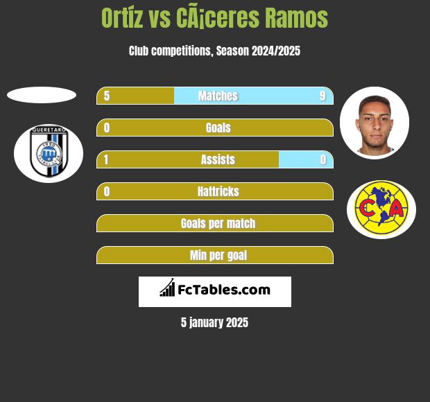 Ortíz vs CÃ¡ceres Ramos h2h player stats