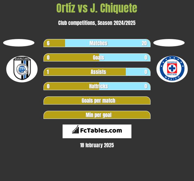 Ortíz vs J. Chiquete h2h player stats