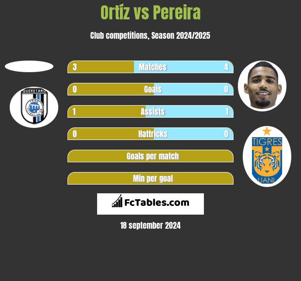 Ortíz vs Pereira h2h player stats