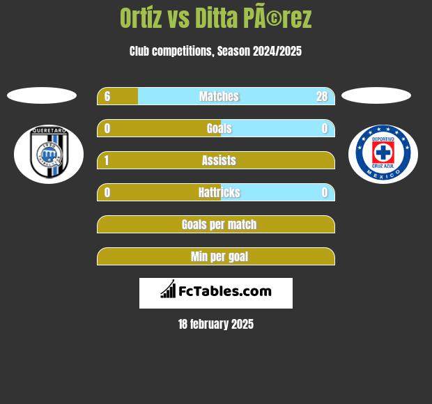 Ortíz vs Ditta PÃ©rez h2h player stats