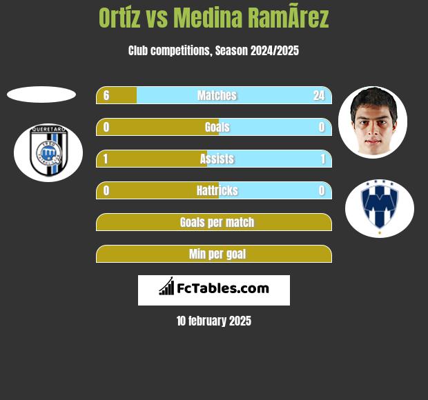 Ortíz vs Medina RamÃ­rez h2h player stats