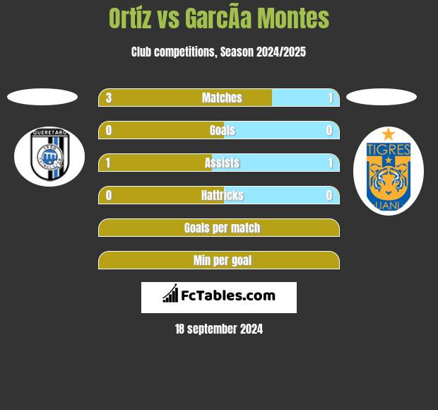 Ortíz vs GarcÃ­a Montes h2h player stats