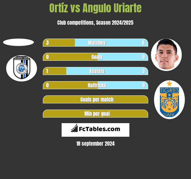 Ortíz vs Angulo Uriarte h2h player stats