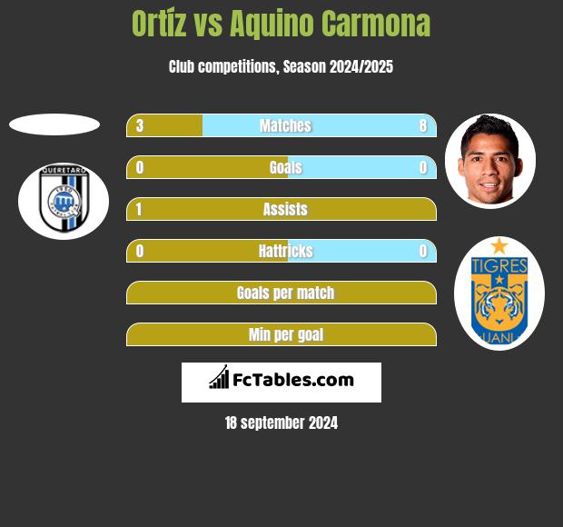 Ortíz vs Aquino Carmona h2h player stats