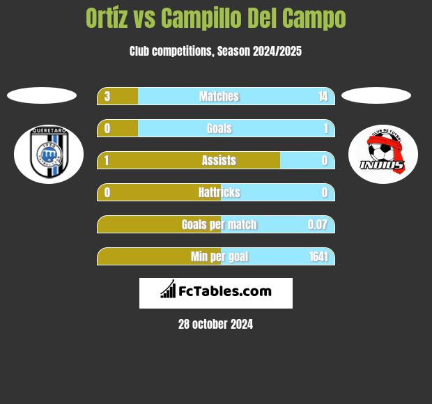 Ortíz vs Campillo Del Campo h2h player stats