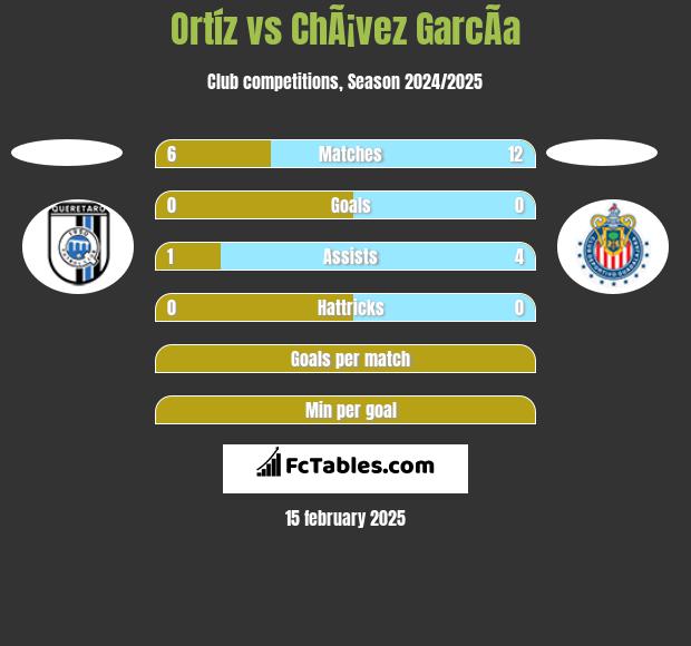 Ortíz vs ChÃ¡vez GarcÃ­a h2h player stats