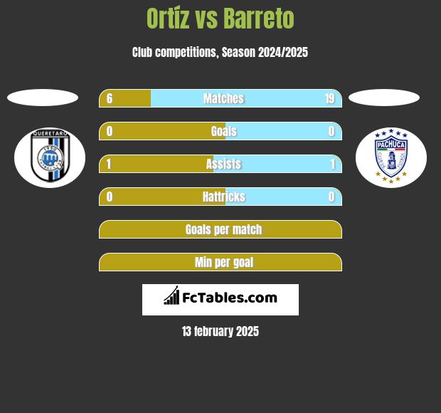 Ortíz vs Barreto h2h player stats