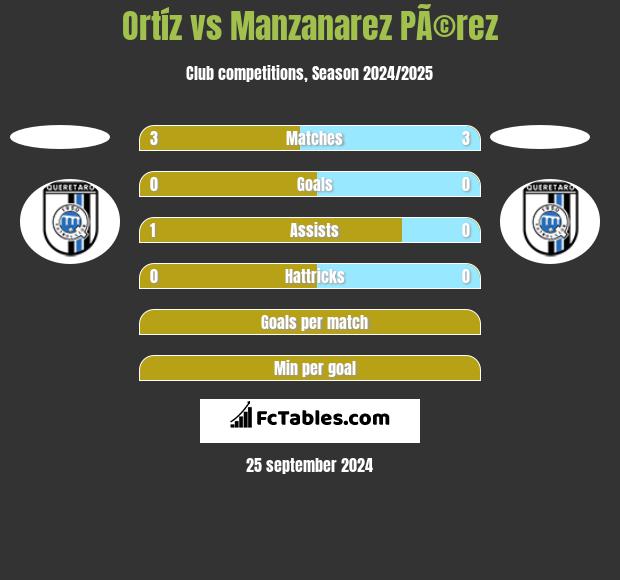 Ortíz vs Manzanarez PÃ©rez h2h player stats