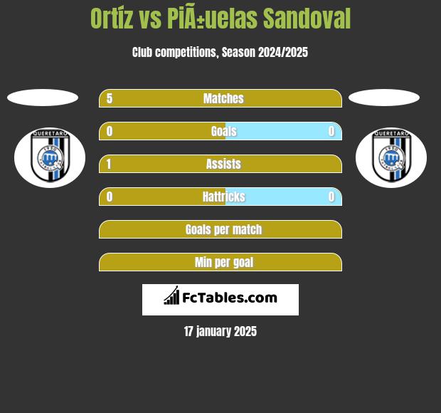 Ortíz vs PiÃ±uelas Sandoval h2h player stats