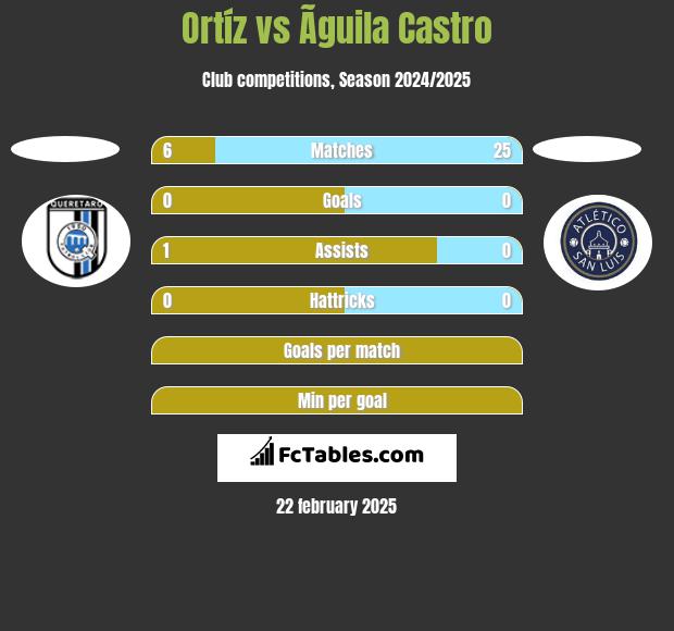 Ortíz vs Ãguila Castro h2h player stats