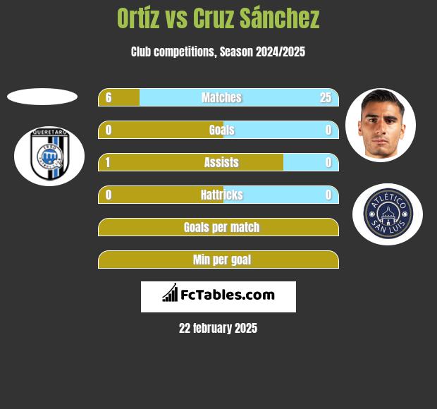 Ortíz vs Cruz Sánchez h2h player stats