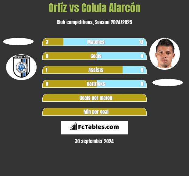 Ortíz vs Colula Alarcón h2h player stats