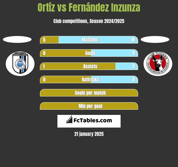 Ortíz vs Fernández Inzunza h2h player stats