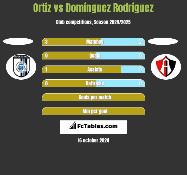 Ortíz vs Domínguez Rodríguez h2h player stats