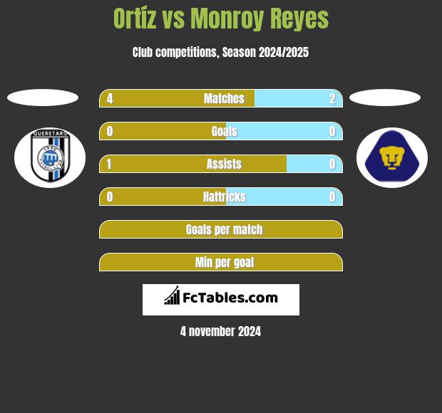 Ortíz vs Monroy Reyes h2h player stats