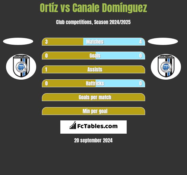 Ortíz vs Canale Domínguez h2h player stats