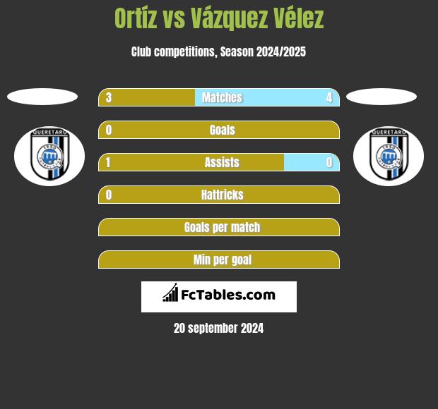 Ortíz vs Vázquez Vélez h2h player stats