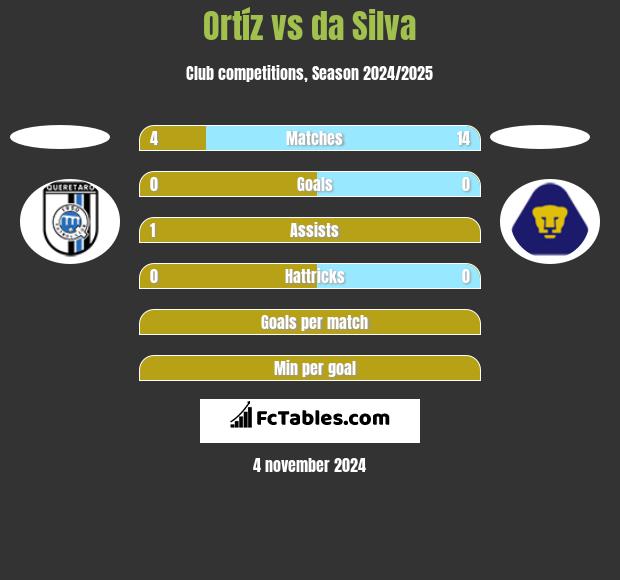 Ortíz vs da Silva h2h player stats