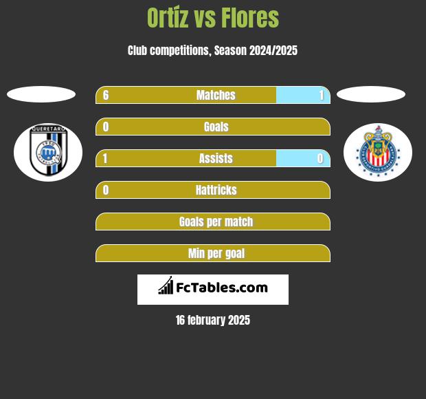 Ortíz vs Flores h2h player stats