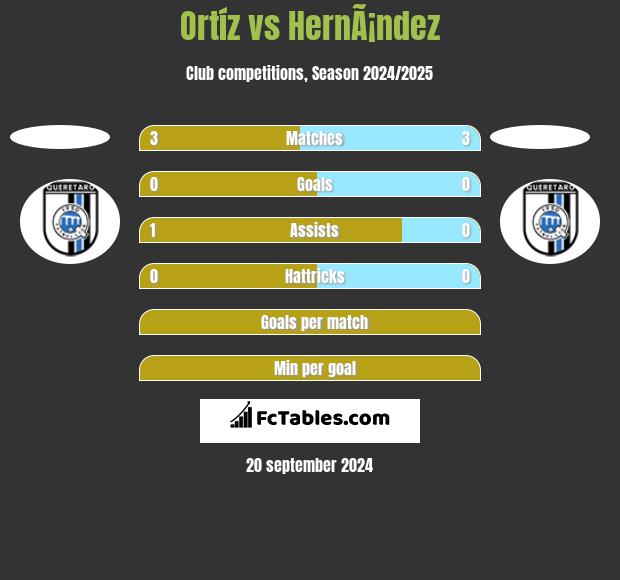 Ortíz vs HernÃ¡ndez h2h player stats