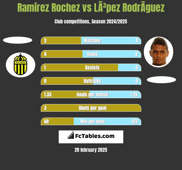 Ramírez Rochez vs LÃ³pez RodrÃ­guez h2h player stats