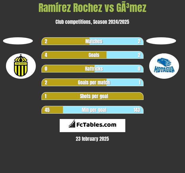 Ramírez Rochez vs GÃ³mez h2h player stats