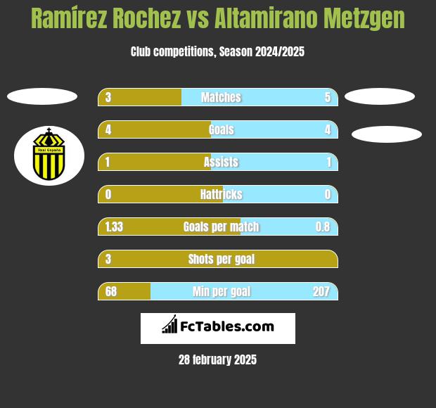 Ramírez Rochez vs Altamirano Metzgen h2h player stats