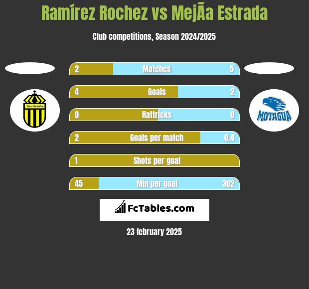 Ramírez Rochez vs MejÃ­a Estrada h2h player stats