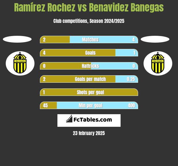 Ramírez Rochez vs Benavidez Banegas h2h player stats