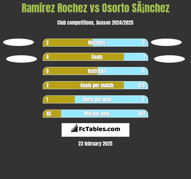 Ramírez Rochez vs Osorto SÃ¡nchez h2h player stats