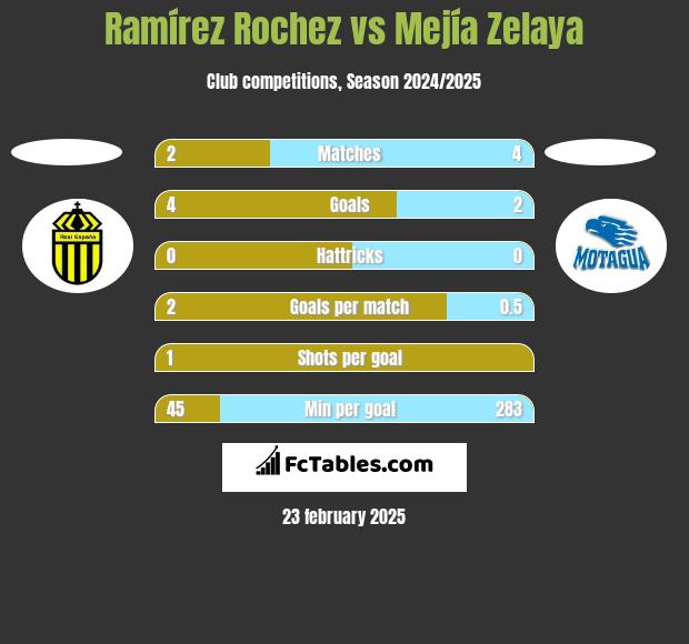 Ramírez Rochez vs Mejía Zelaya h2h player stats