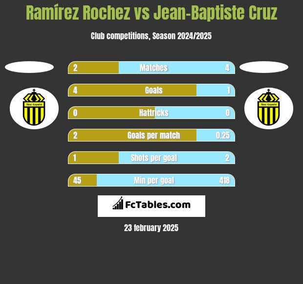 Ramírez Rochez vs Jean-Baptiste Cruz h2h player stats