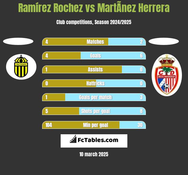 Ramírez Rochez vs MartÃ­nez Herrera h2h player stats