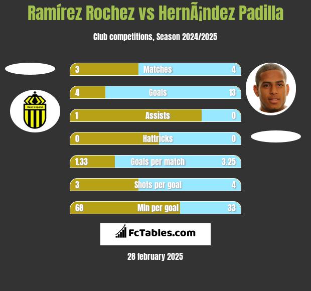 Ramírez Rochez vs HernÃ¡ndez Padilla h2h player stats