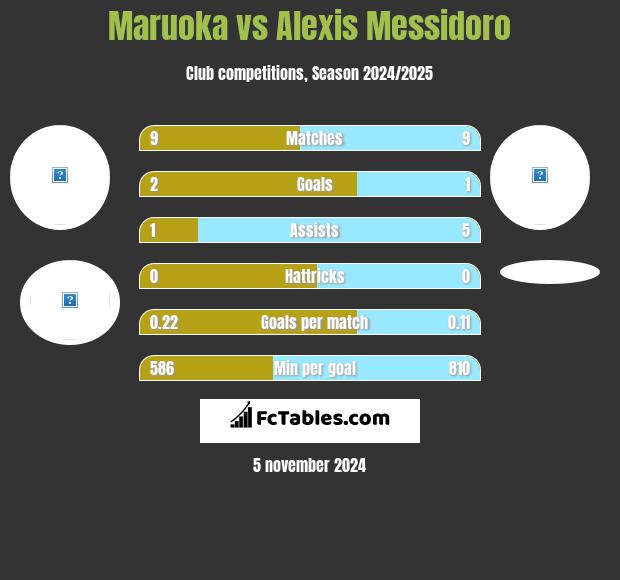 Maruoka vs Alexis Messidoro h2h player stats