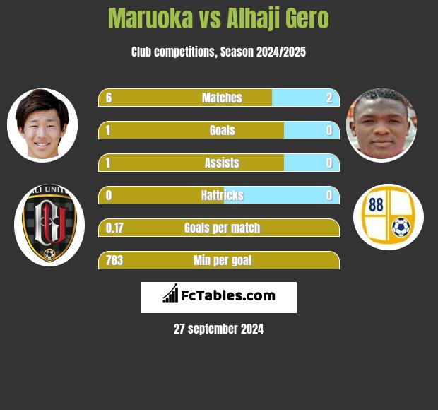 Maruoka vs Alhaji Gero h2h player stats