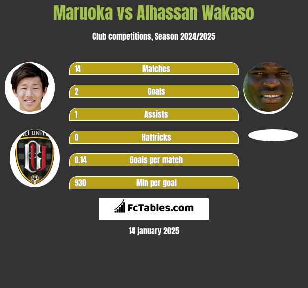 Maruoka vs Alhassan Wakaso h2h player stats