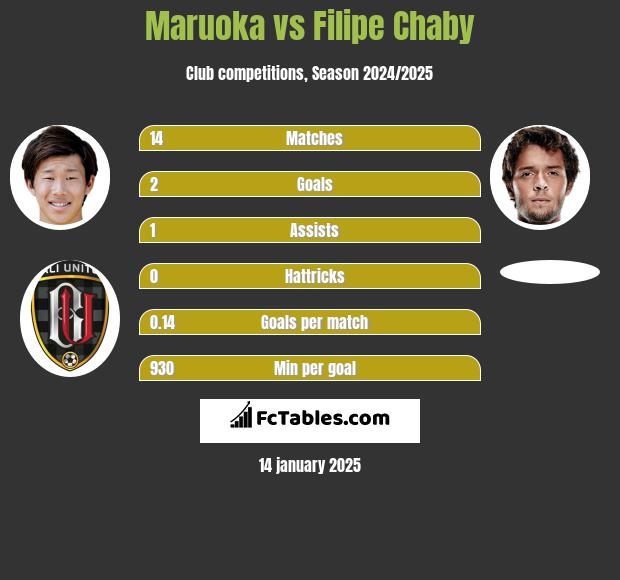 Maruoka vs Filipe Chaby h2h player stats