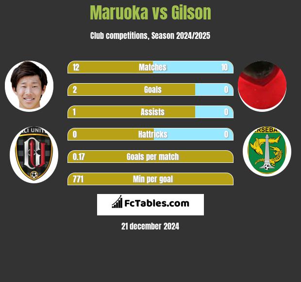 Maruoka vs Gilson h2h player stats