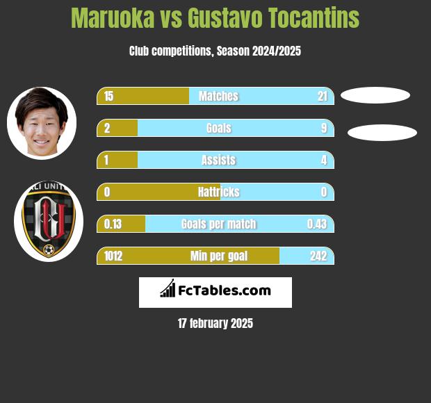 Maruoka vs Gustavo Tocantins h2h player stats