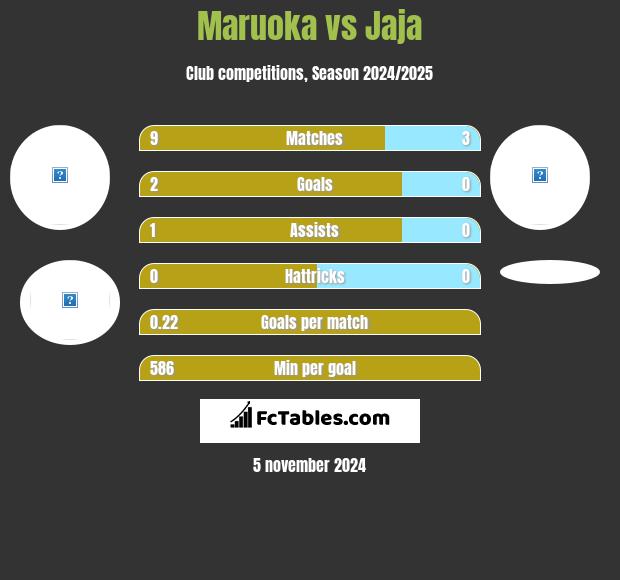 Maruoka vs Jaja h2h player stats