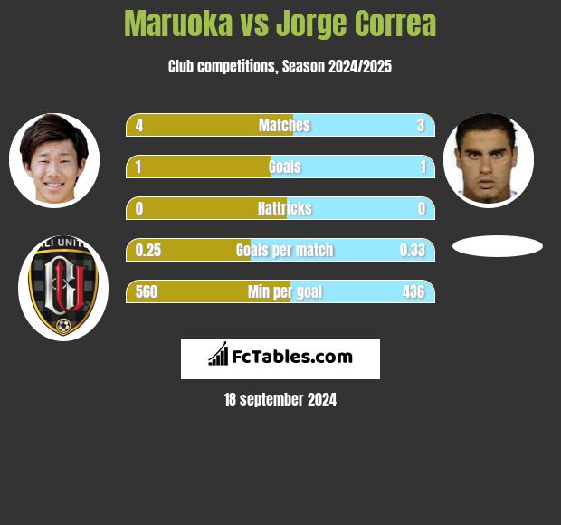 Maruoka vs Jorge Correa h2h player stats