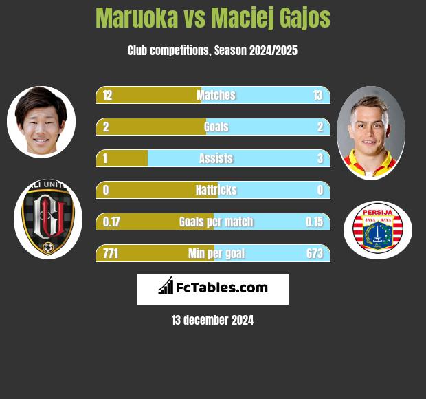 Maruoka vs Maciej Gajos h2h player stats